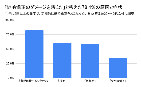 「縮毛矯正のダメージを感じた」と答えた78.4%の原因と症状 「縮毛矯正のダメージを感じた」と答えた78.4%の原因と症状