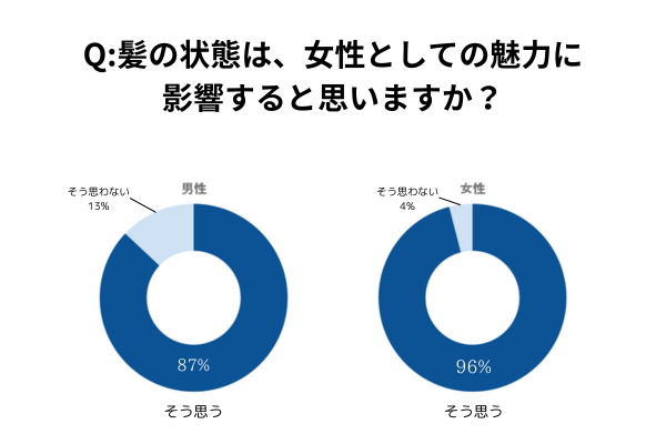 株式会社資生堂調べ・調査名：「女性の髪」に関する意識調査 ・調査期間：2016年2月17日～19日 ・調査対象：20～29歳未婚男女500名（性別・年代 均等割付）